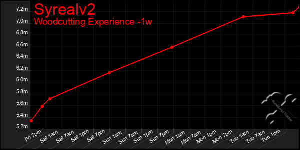 Last 7 Days Graph of Syrealv2