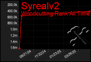 Total Graph of Syrealv2