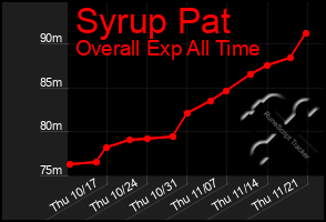 Total Graph of Syrup Pat