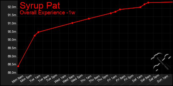 1 Week Graph of Syrup Pat