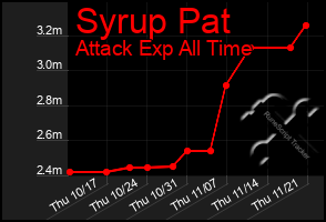 Total Graph of Syrup Pat