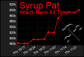 Total Graph of Syrup Pat