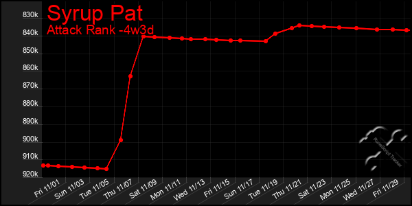 Last 31 Days Graph of Syrup Pat