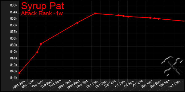 Last 7 Days Graph of Syrup Pat