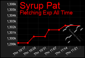 Total Graph of Syrup Pat