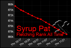 Total Graph of Syrup Pat