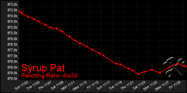 Last 31 Days Graph of Syrup Pat