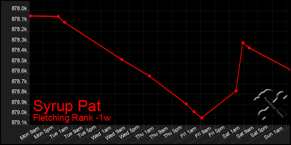 Last 7 Days Graph of Syrup Pat