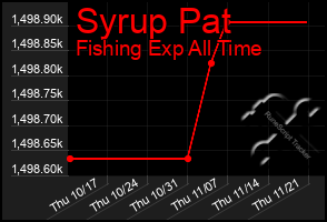 Total Graph of Syrup Pat