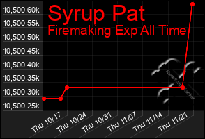 Total Graph of Syrup Pat