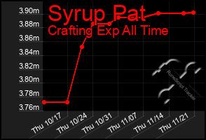 Total Graph of Syrup Pat