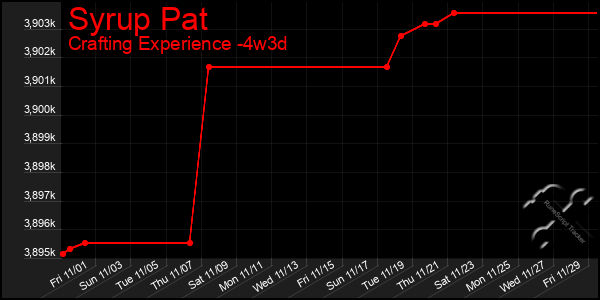 Last 31 Days Graph of Syrup Pat