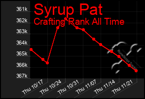 Total Graph of Syrup Pat