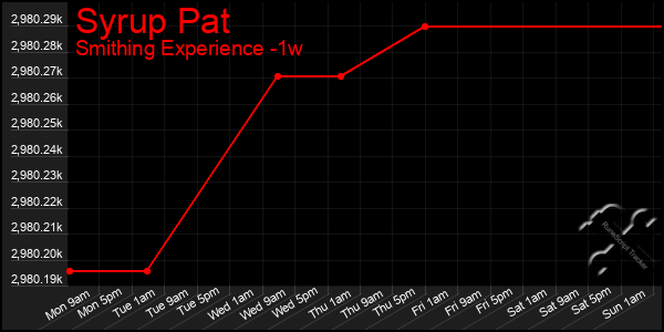 Last 7 Days Graph of Syrup Pat