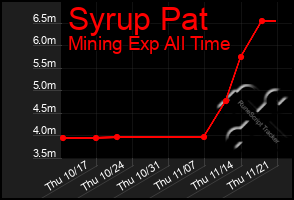 Total Graph of Syrup Pat