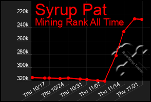 Total Graph of Syrup Pat