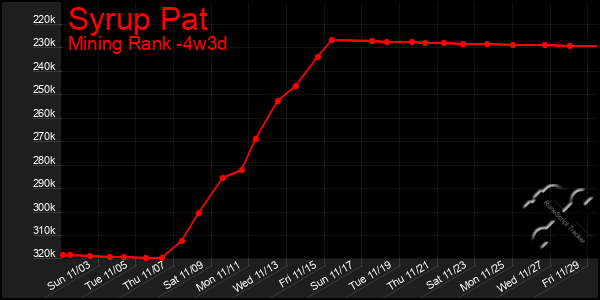 Last 31 Days Graph of Syrup Pat