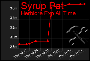 Total Graph of Syrup Pat