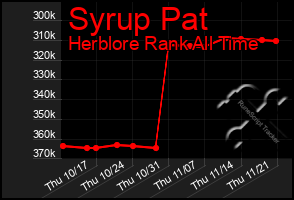 Total Graph of Syrup Pat