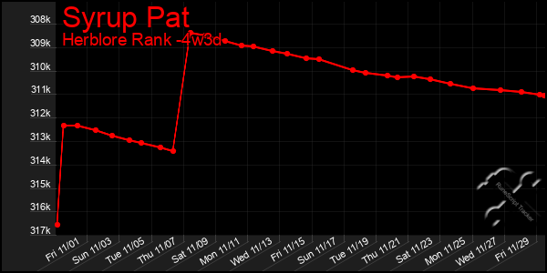 Last 31 Days Graph of Syrup Pat