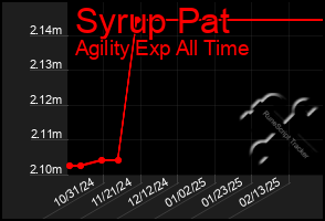 Total Graph of Syrup Pat