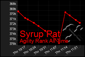 Total Graph of Syrup Pat