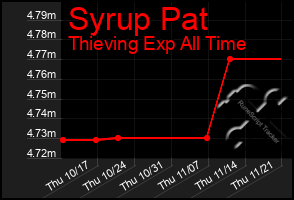 Total Graph of Syrup Pat