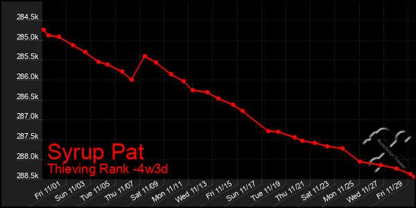 Last 31 Days Graph of Syrup Pat