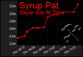 Total Graph of Syrup Pat