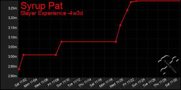 Last 31 Days Graph of Syrup Pat