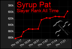 Total Graph of Syrup Pat