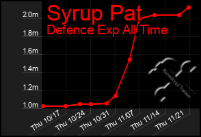 Total Graph of Syrup Pat