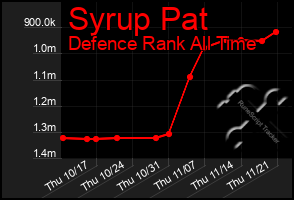 Total Graph of Syrup Pat