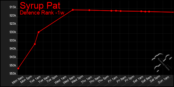 Last 7 Days Graph of Syrup Pat