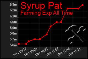 Total Graph of Syrup Pat