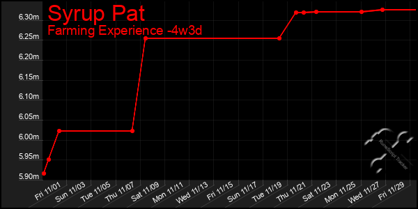 Last 31 Days Graph of Syrup Pat