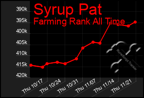 Total Graph of Syrup Pat