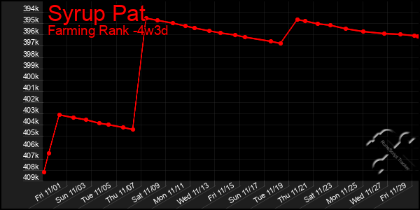 Last 31 Days Graph of Syrup Pat