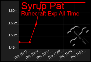 Total Graph of Syrup Pat