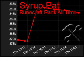 Total Graph of Syrup Pat