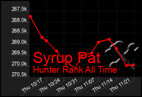 Total Graph of Syrup Pat