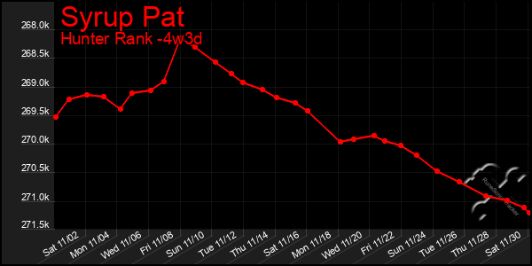 Last 31 Days Graph of Syrup Pat