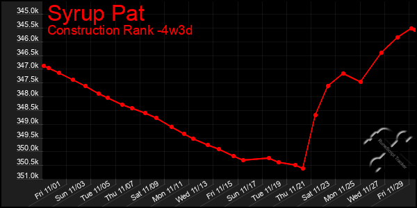 Last 31 Days Graph of Syrup Pat