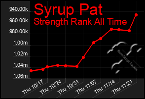 Total Graph of Syrup Pat