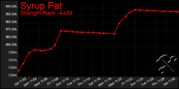 Last 31 Days Graph of Syrup Pat