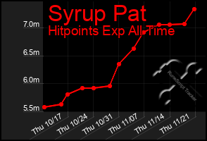 Total Graph of Syrup Pat