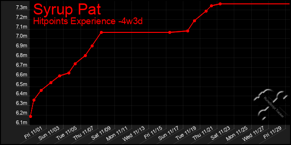 Last 31 Days Graph of Syrup Pat