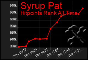 Total Graph of Syrup Pat