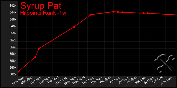 Last 7 Days Graph of Syrup Pat