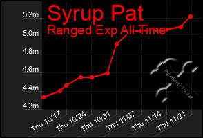 Total Graph of Syrup Pat